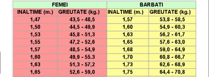 Calculator indice de masă corporală (IMC)